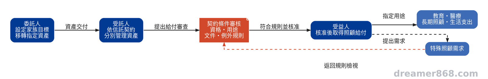 流程圖以箭頭串連委託人設定目標、受託人管理資產、契約條件審核及受益人取得照顧給付。