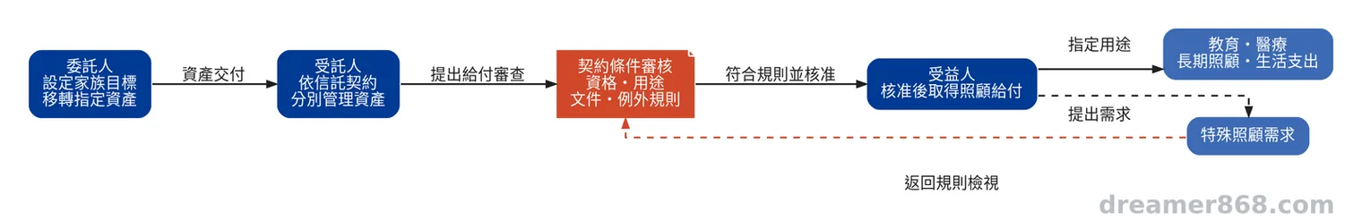 流程圖以箭頭串連委託人設定目標、受託人管理資產、契約條件審核及受益人取得照顧給付。