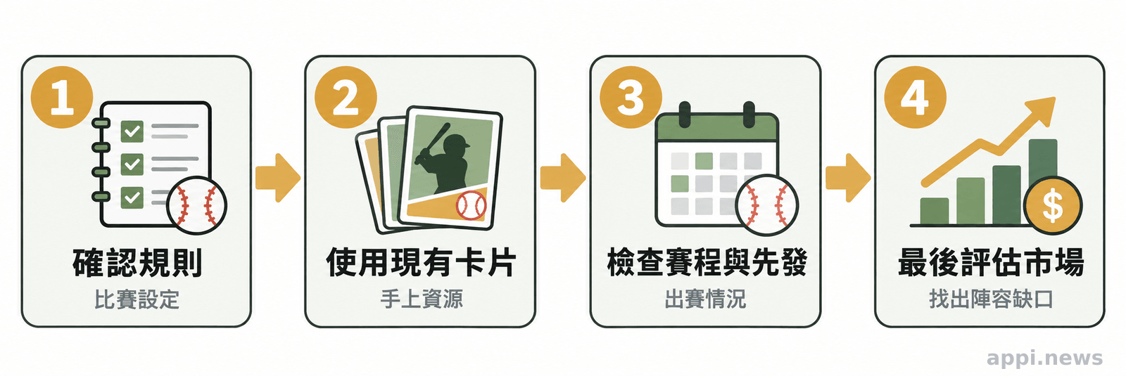 四個方框以箭頭依序呈現確認規則、使用現有卡片、檢查賽程先發、最後評估市場