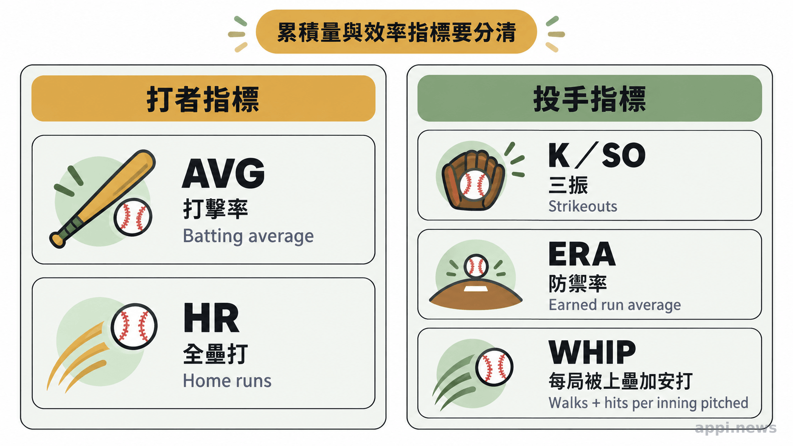 資訊圖以並列卡片整理 AVG、HR、K／SO、ERA 與 WHIP 及其中文意義