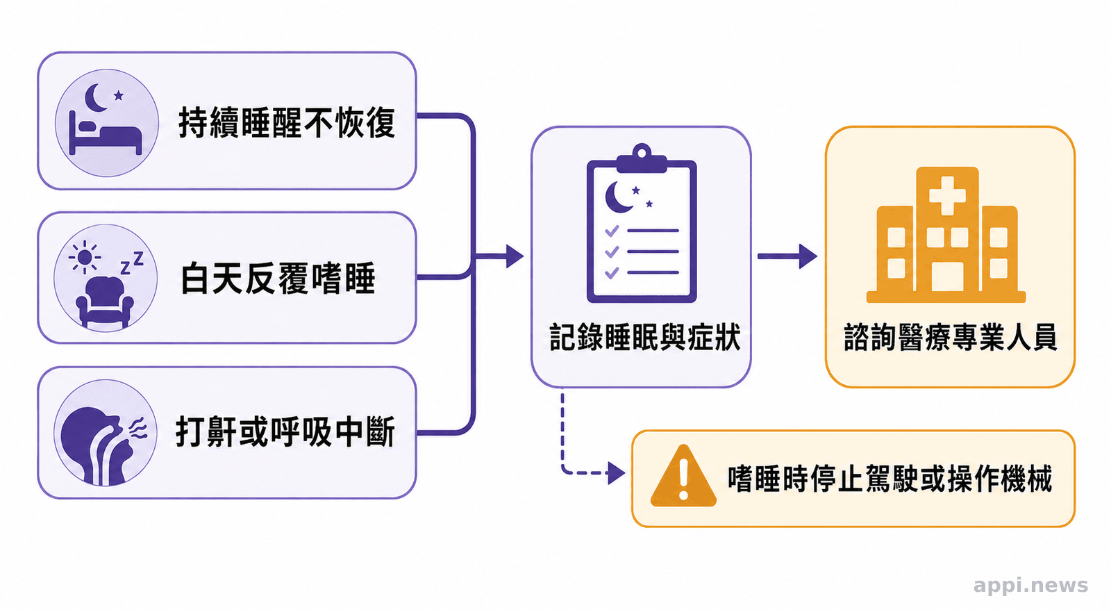 以箭頭連結持續睡醒不恢復、白天反覆嗜睡、打鼾或呼吸中斷，最後指向記錄症狀並諮詢醫療專業人員的流程圖