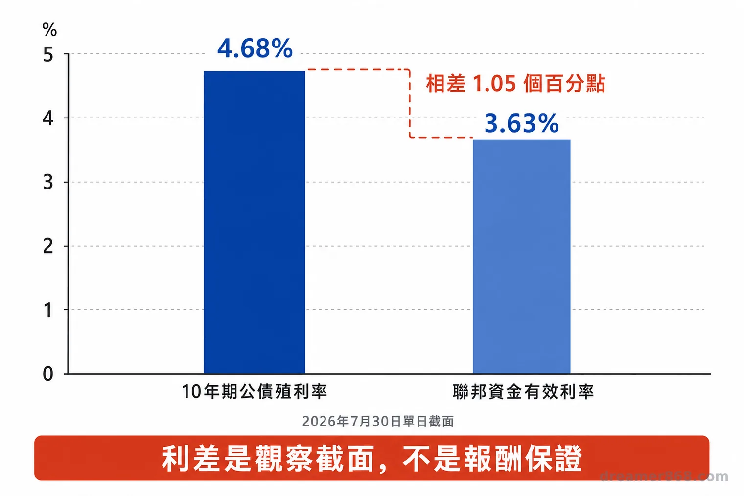 長條圖比較2026年7月30日美國10年期公債殖利率4.68%與聯邦資金有效利率3.63%，並標示相差1.05個百分點