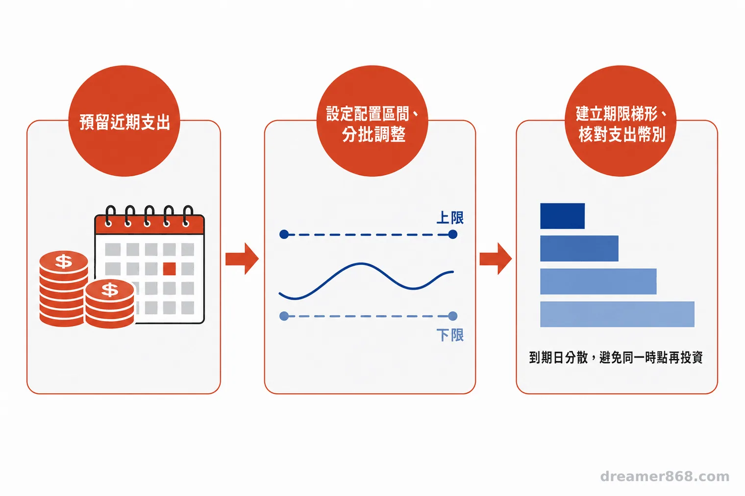 三步驟流程圖依序呈現預留近期支出、設定配置區間分批調整，以及建立債券期限梯形並核對支出幣別