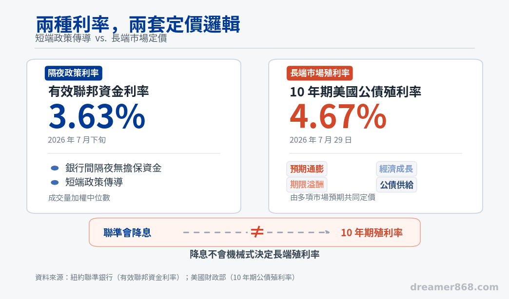 圖表比較百分之三點六三的有效聯邦資金利率與百分之四點六七的十年期美債殖利率，並標示兩者不同的定價因素。