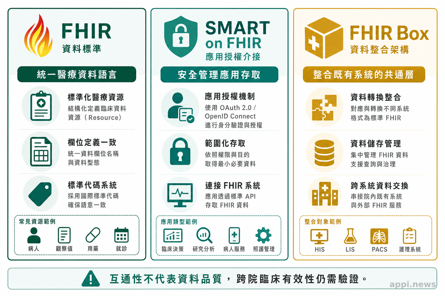 三欄資訊圖並列說明FHIR資料標準、SMART on FHIR應用授權介接與FHIR Box資料整合架構。
