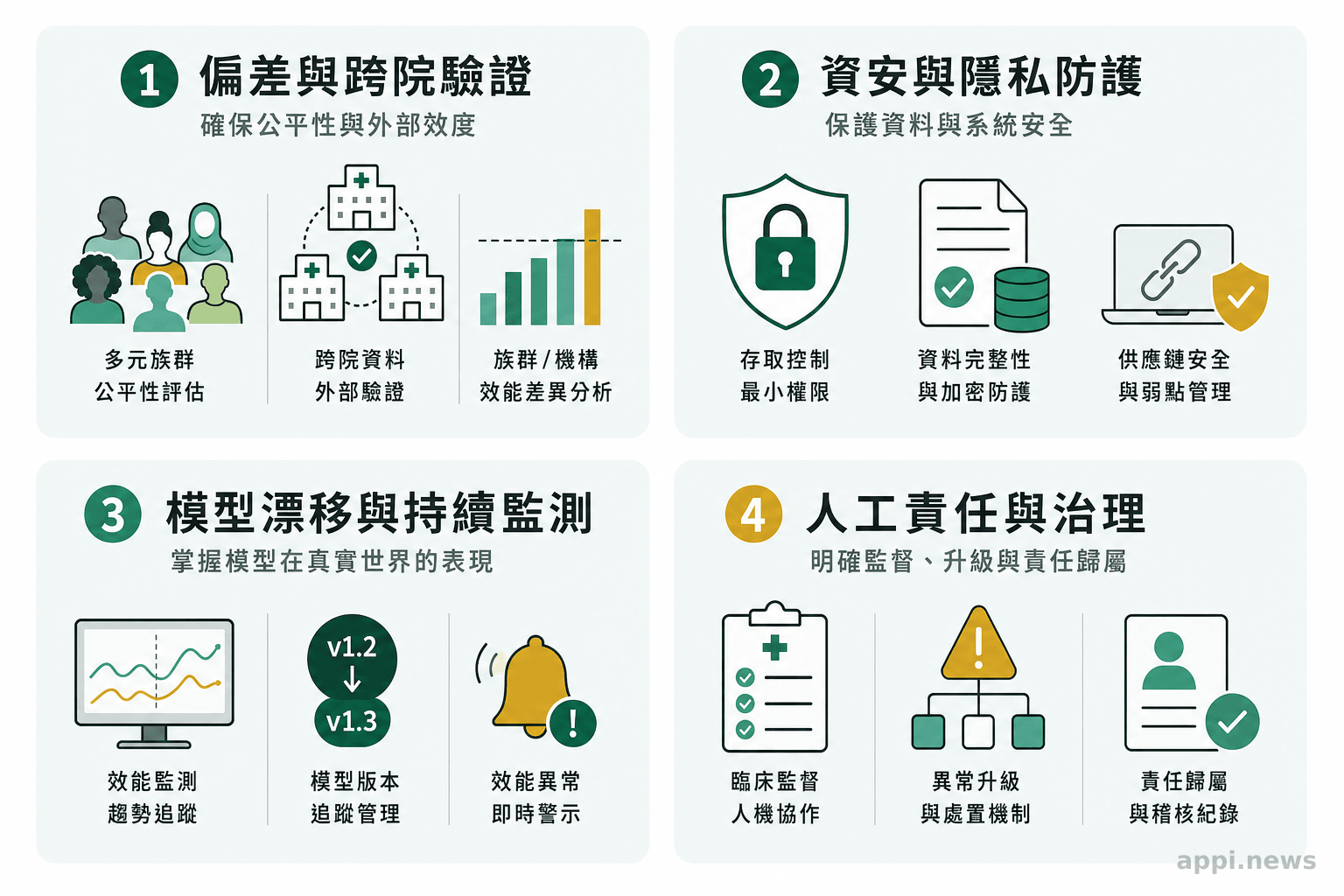 四象限資訊圖列出醫療AI的偏差與跨院驗證、資安、模型漂移及人工責任問題。
