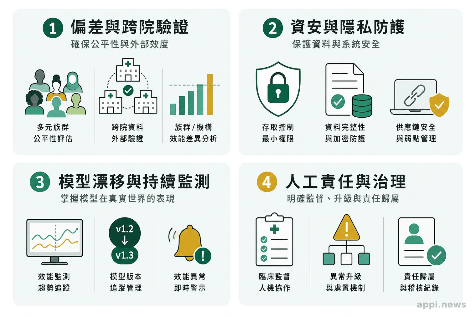 四象限資訊圖列出醫療AI的偏差與跨院驗證、資安、模型漂移及人工責任問題。