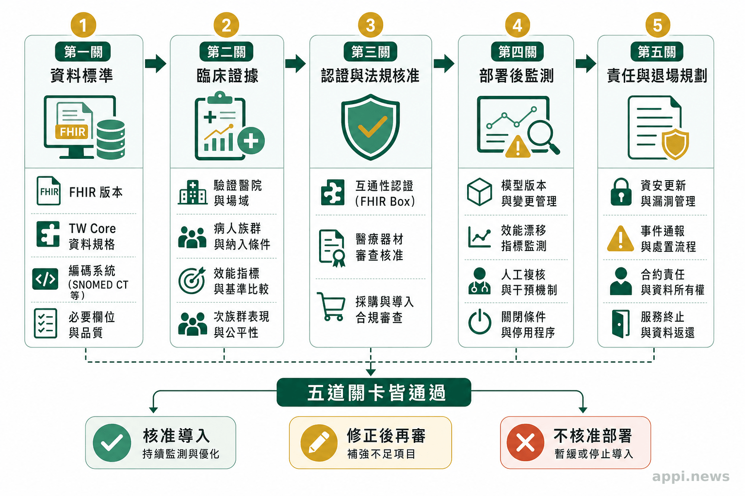五道依序排列的醫療AI導入關卡，涵蓋資料、證據、認證、監測以及責任與退場。