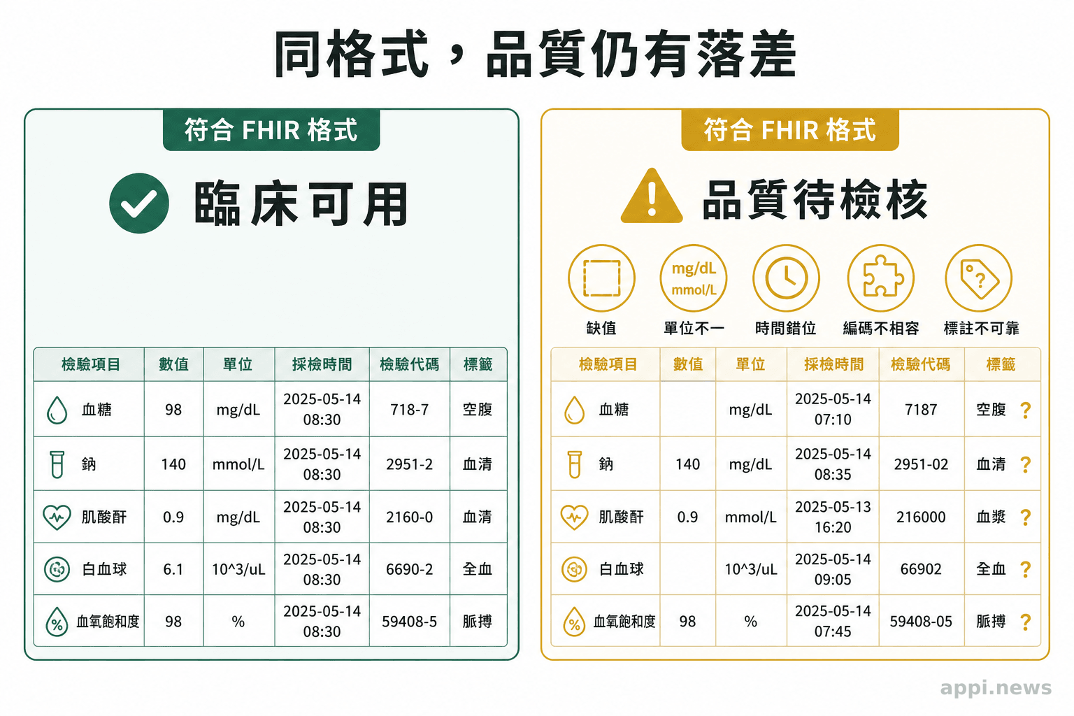 兩組同樣符合FHIR格式的檢驗資料並排，其中一組標示缺值、單位不一、時間錯位、編碼不相容與標註問題。