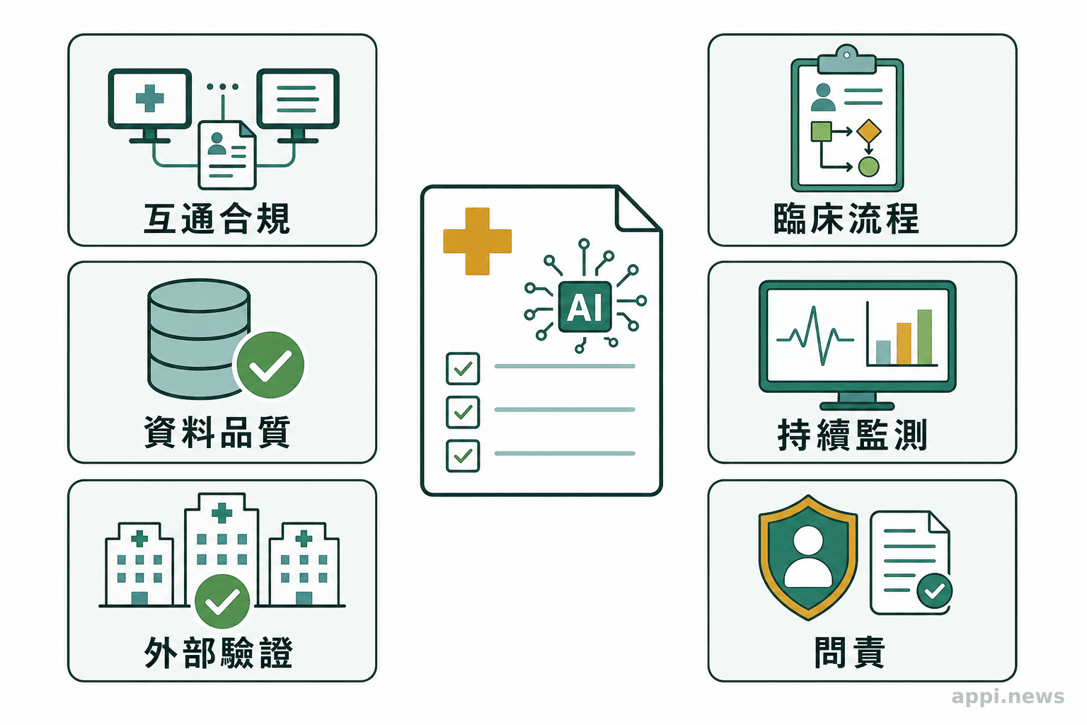 醫療AI採購檢核表以六張並列卡片呈現互通合規、資料品質、外部驗證、臨床流程、持續監測與問責。