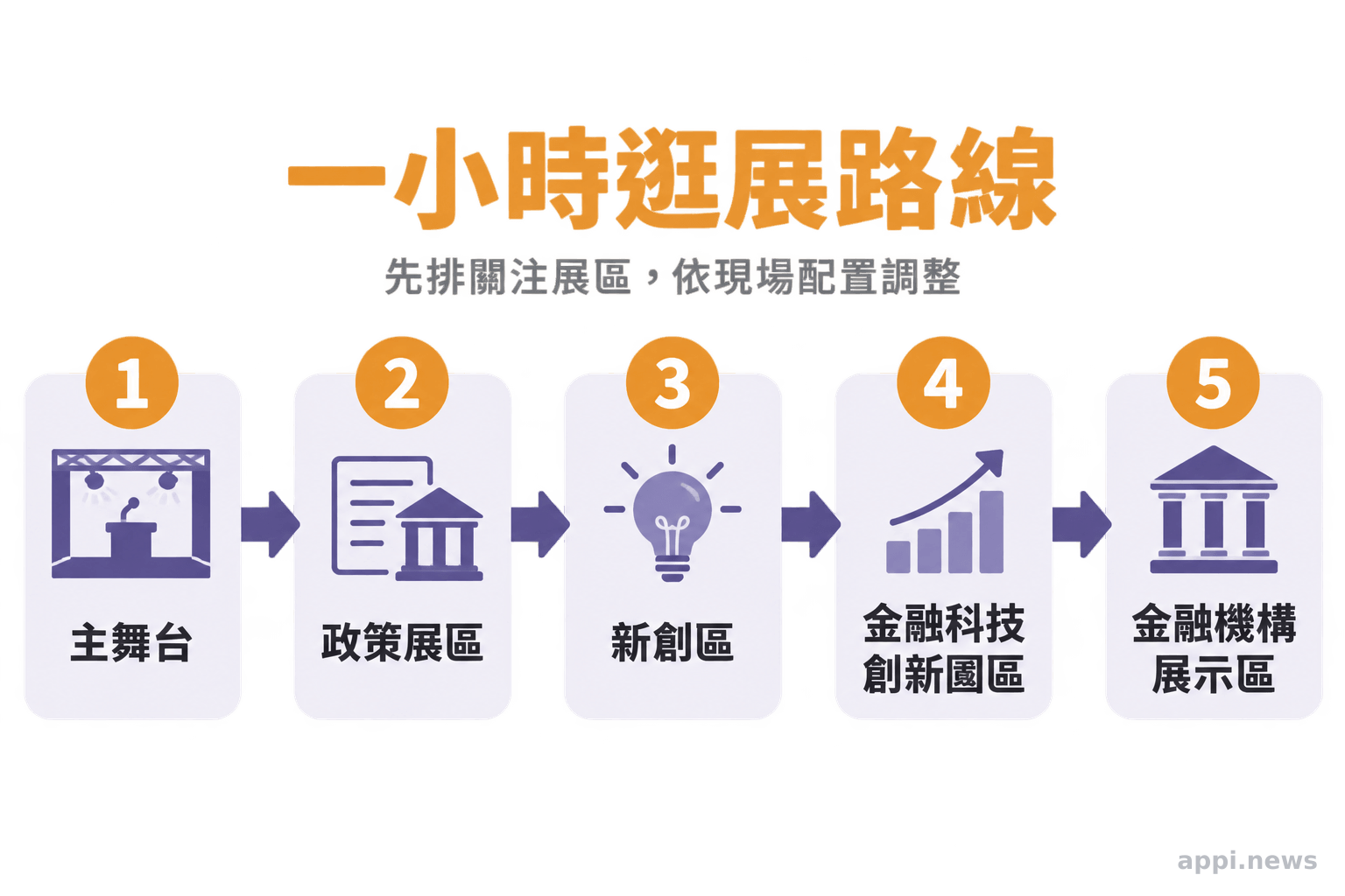 展場路線以箭頭依序串連主舞台、政策展區、新創區、金融科技創新園區及金融機構展示區。