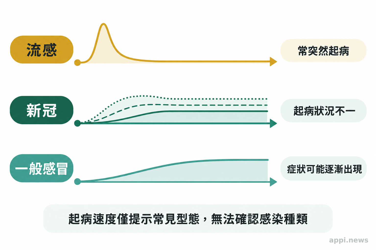 三條由早到晚的時間線呈現流感常突然起病、新冠起病狀況不一、一般感冒可能逐漸出現症狀。