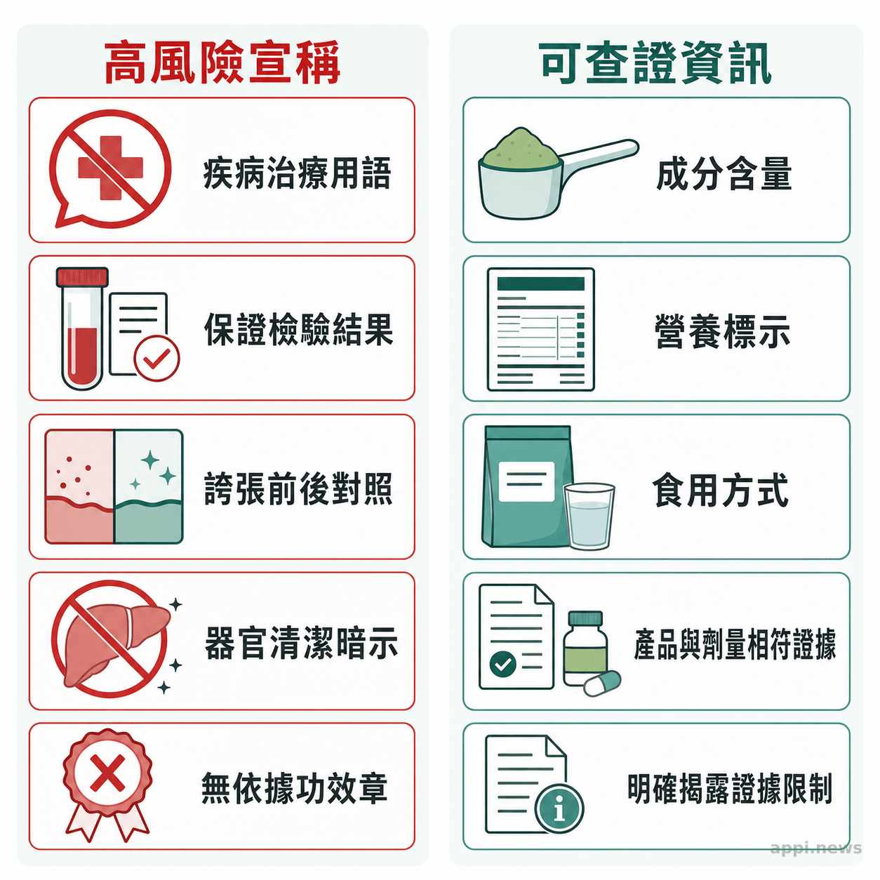 左右欄並列食品廣告的高風險療效宣稱，以及成分含量、營養標示與適用證據等客觀資訊。