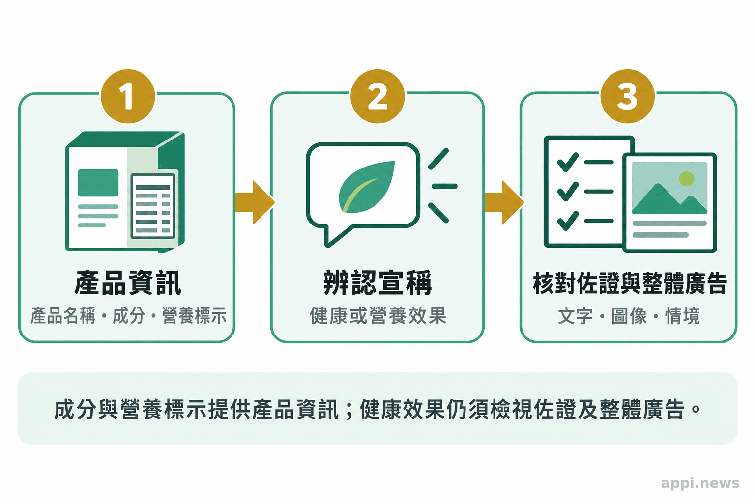流程圖由產品名稱、成分與營養標示，依序連到健康或營養效果宣稱，再到佐證與整體廣告呈現的核對。