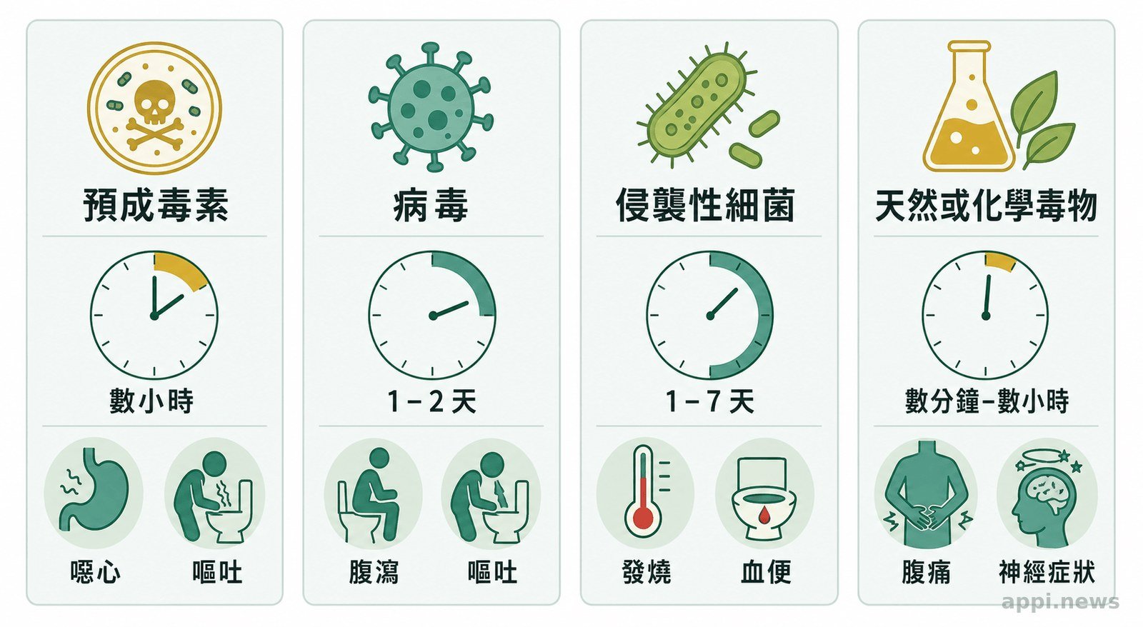 共同暴露、潛伏期與發病時間三項群聚線索圖