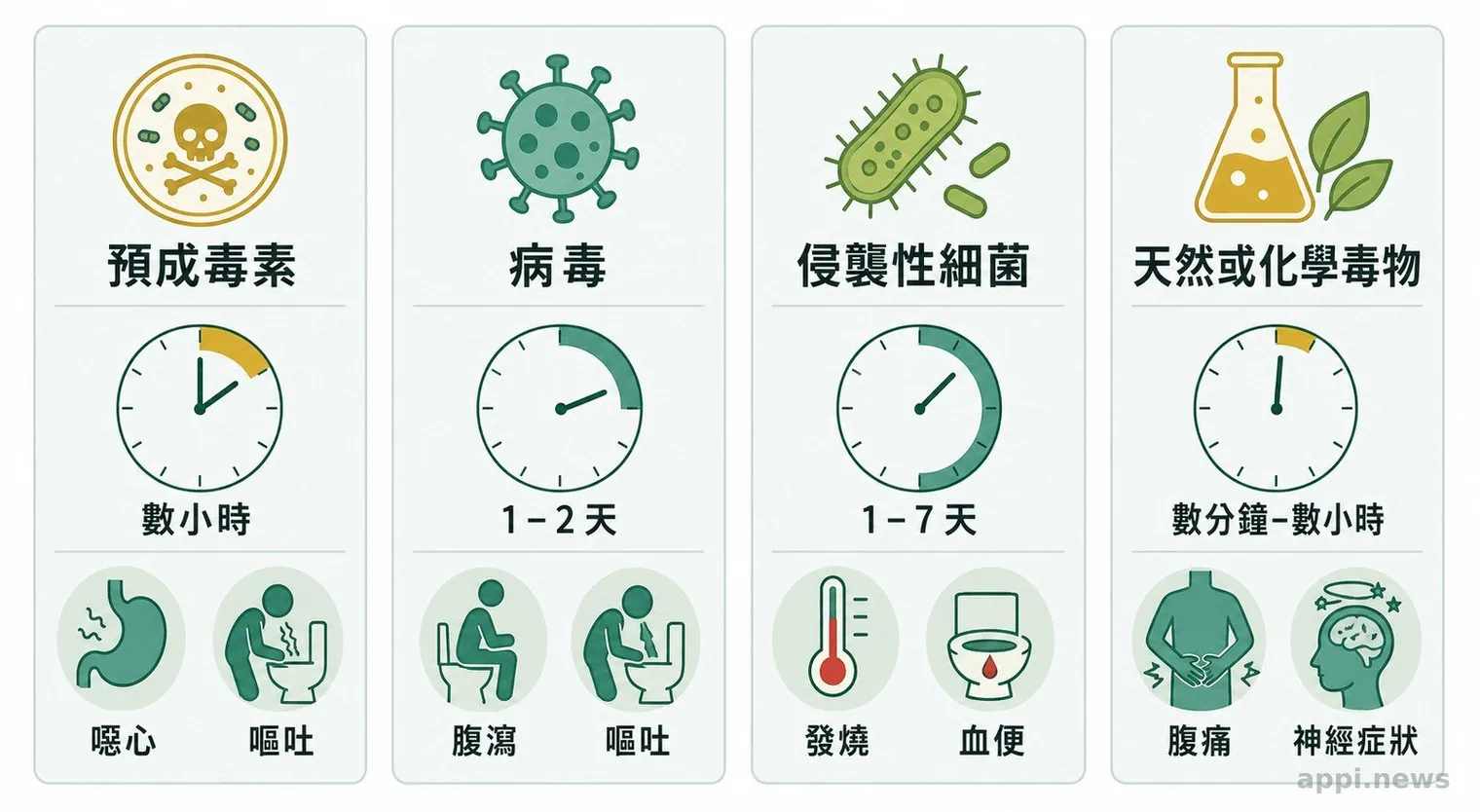 共同暴露、潛伏期與發病時間三項群聚線索圖
