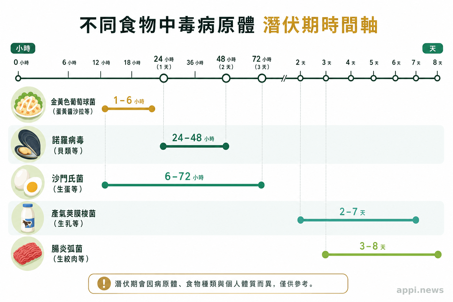 不同食物中毒病原體潛伏期時間軸示意圖