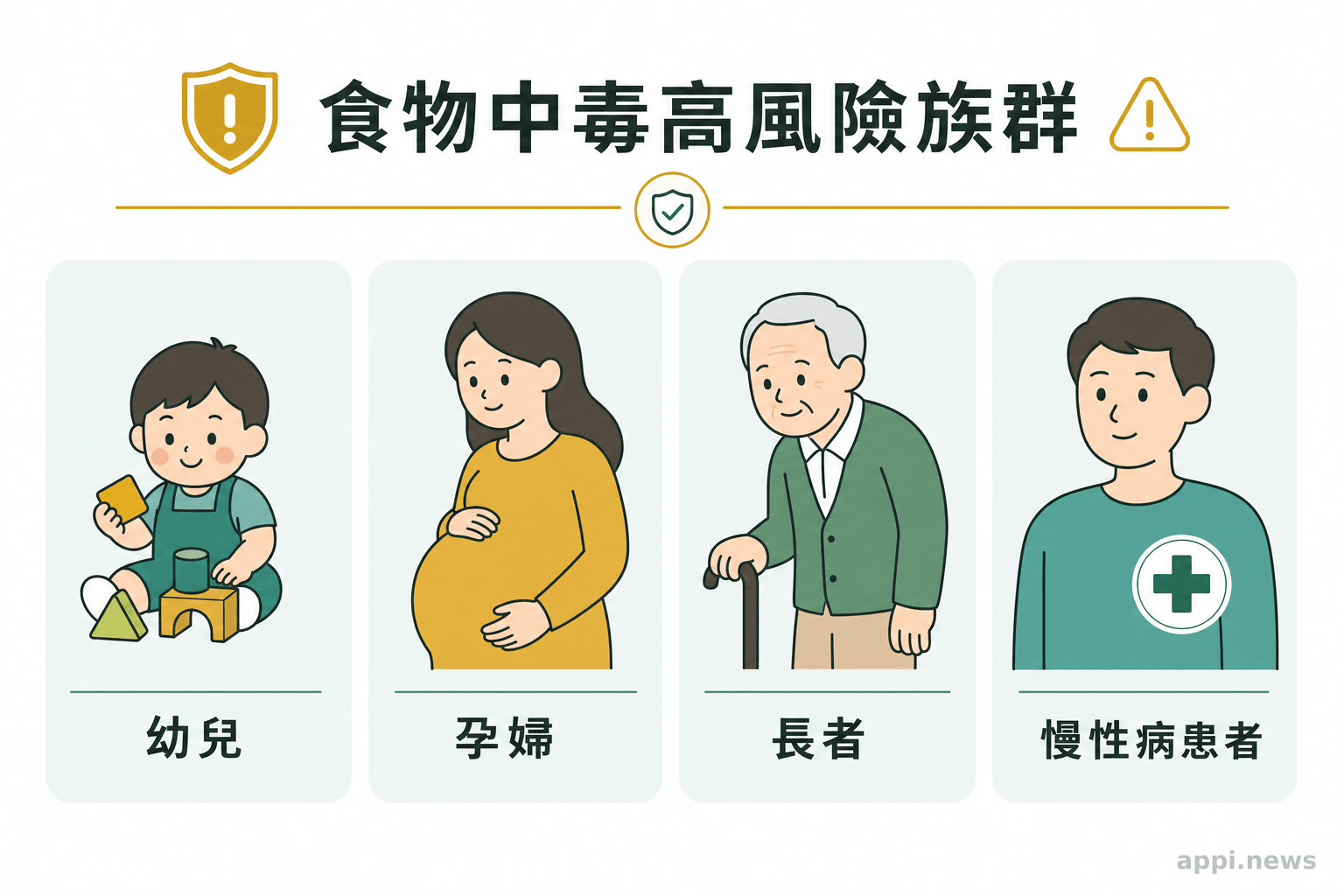 幼兒、孕婦、長者與慢性病患者為食物中毒高風險族群示意圖