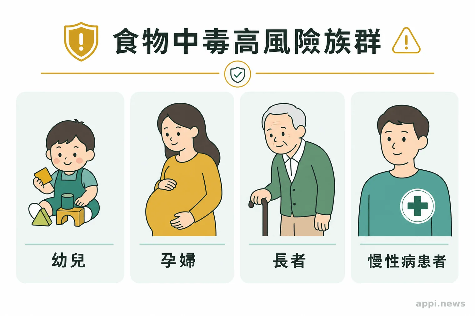 幼兒、孕婦、長者與慢性病患者為食物中毒高風險族群示意圖