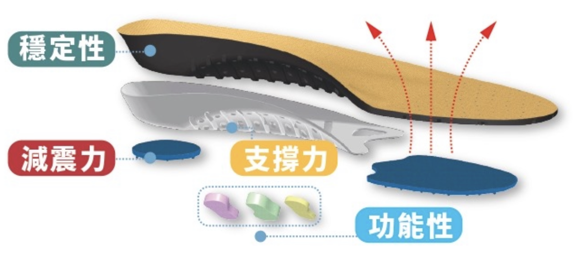 鞋墊結構中穩定性、減震力、支撐力與功能性的位置示意