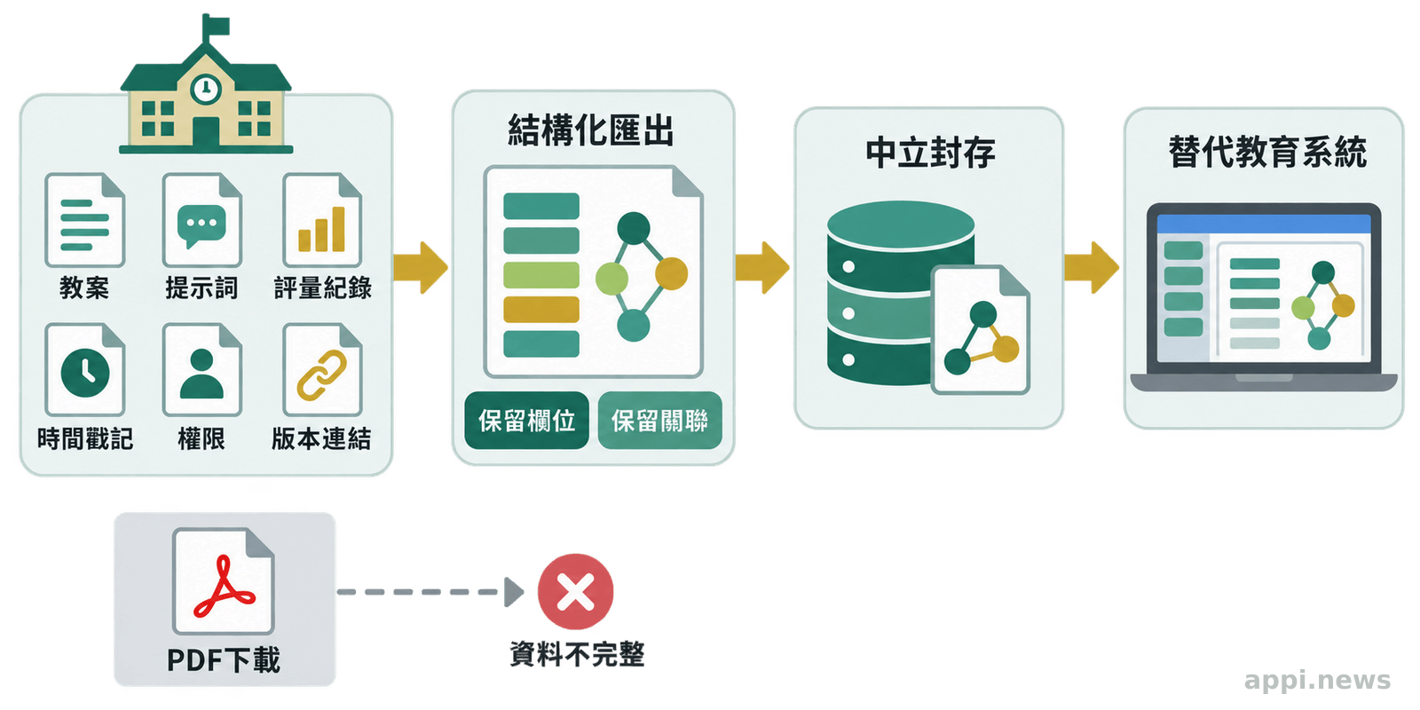 教育平台將教案、評量紀錄、時間戳記與權限關係整理後,匯入替代教育系統的流程圖