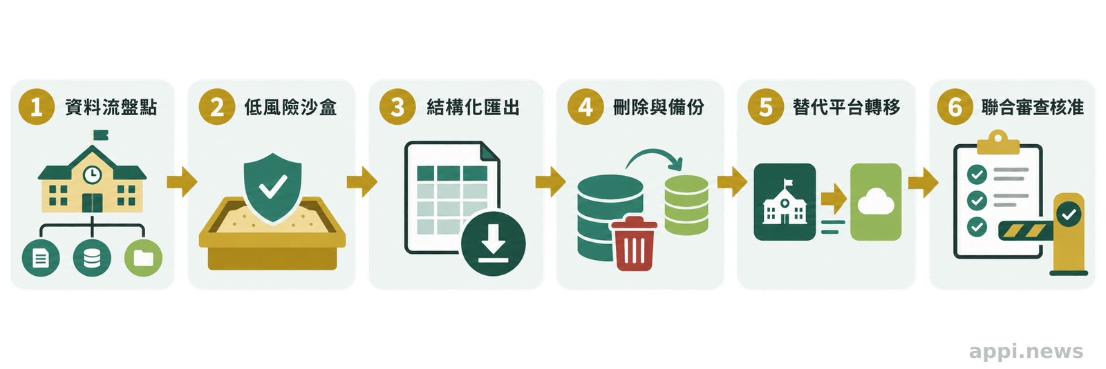 台灣學校依序進行資料流盤點、低風險沙盒、匯出測試、刪除演練、替代平台轉移與審查核准