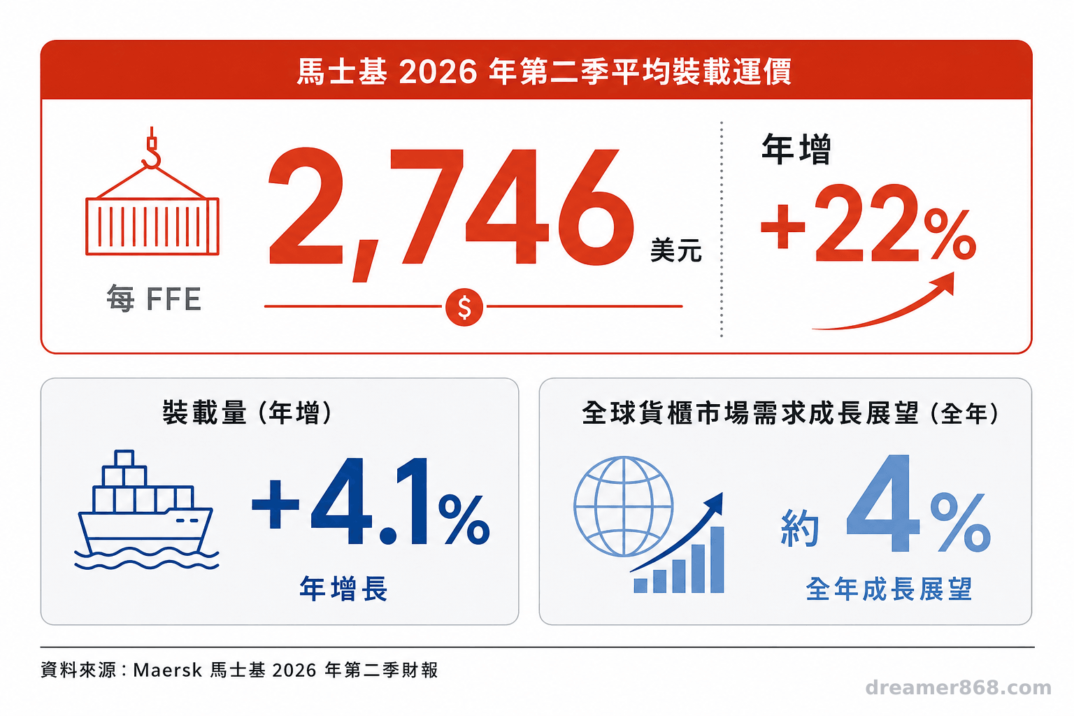 圖表列出馬士基2026年第二季平均裝載運價每FFE 2,746美元、年增22%，裝載量年增4.1%，以及全球貨櫃市場需求全年成長展望約4%。