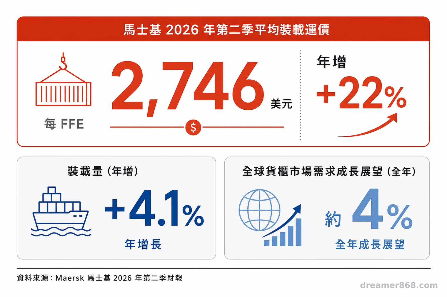 圖表列出馬士基2026年第二季平均裝載運價每FFE 2,746美元、年增22%，裝載量年增4.1%，以及全球貨櫃市場需求全年成長展望約4%。