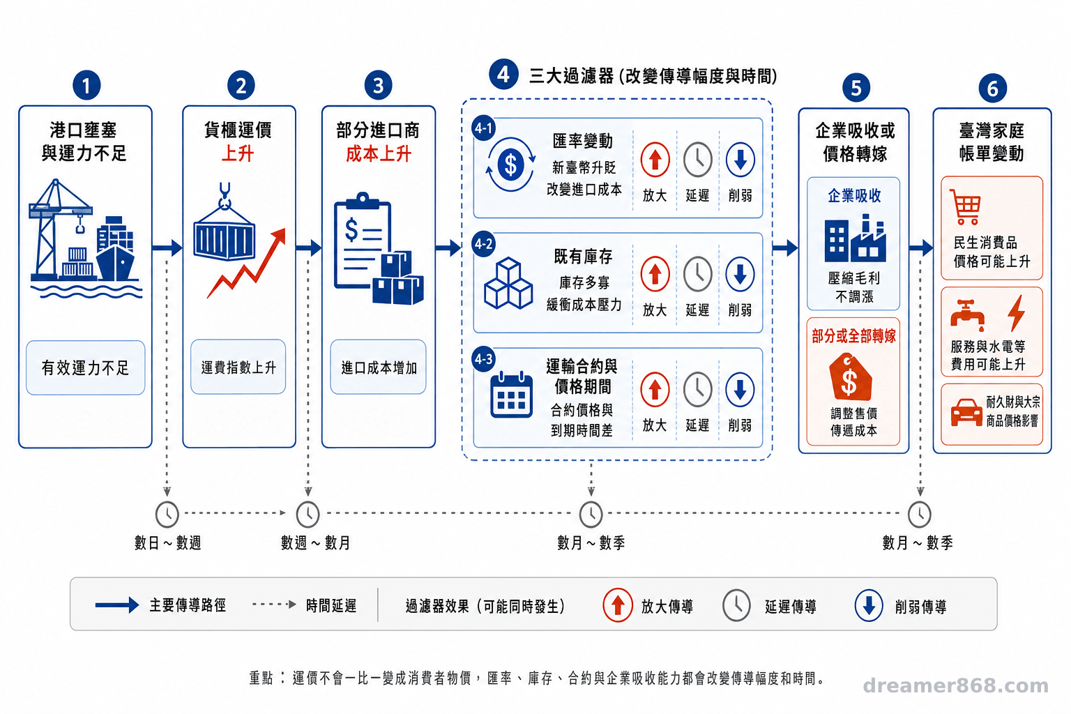 流程圖顯示港口壅塞與有效運力不足推高運價，成本再經匯率、庫存、合約與企業轉嫁後影響臺灣家庭帳單。