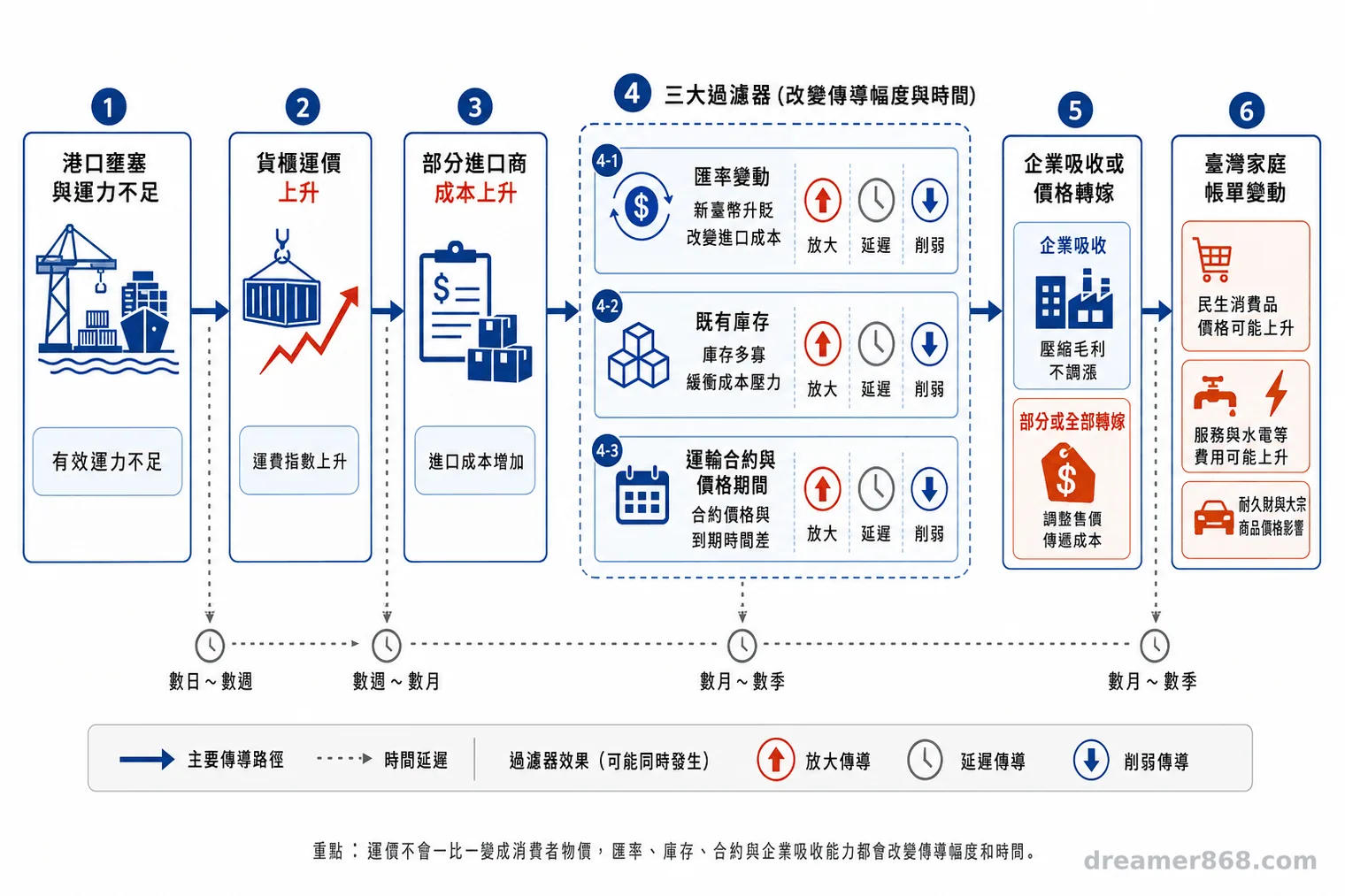 流程圖顯示港口壅塞與有效運力不足推高運價，成本再經匯率、庫存、合約與企業轉嫁後影響臺灣家庭帳單。