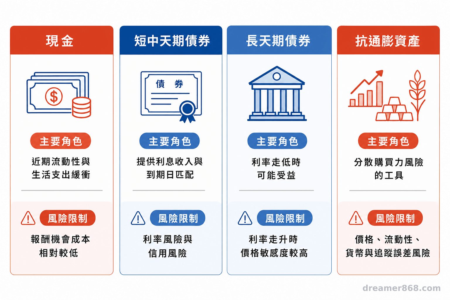 四欄資訊圖並列現金、短中天期債券、長天期債券與抗通膨資產的主要角色及風險限制。
