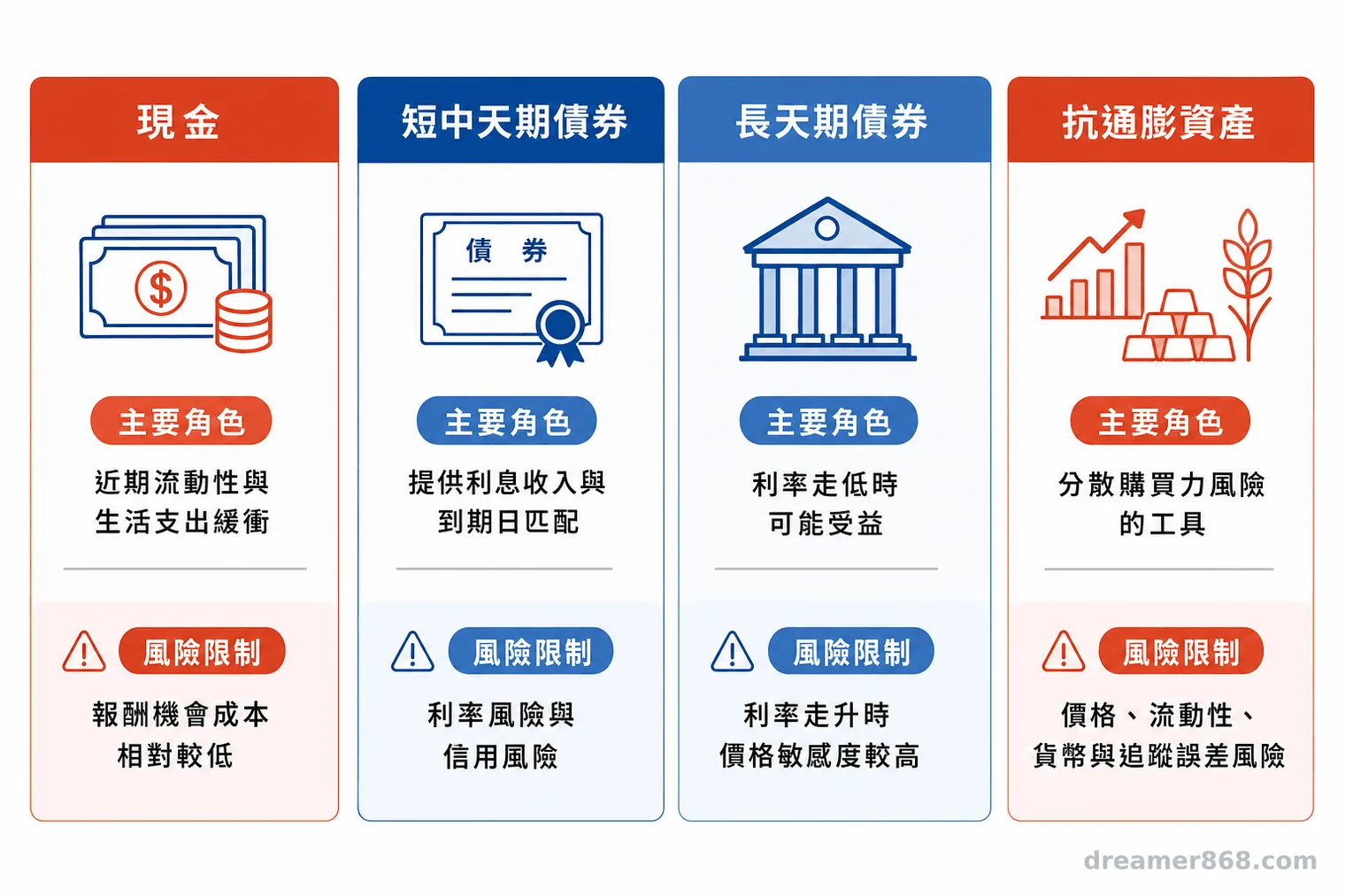四欄資訊圖並列現金、短中天期債券、長天期債券與抗通膨資產的主要角色及風險限制。
