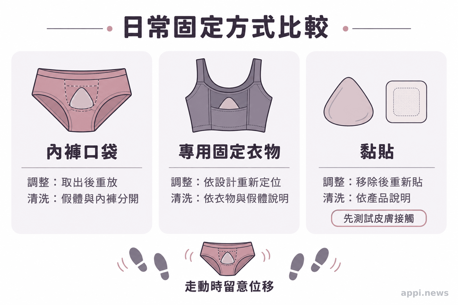 三欄比較內褲口袋、專用固定衣物與黏貼方式,並列出各自的調整、清洗和皮膚接觸考量