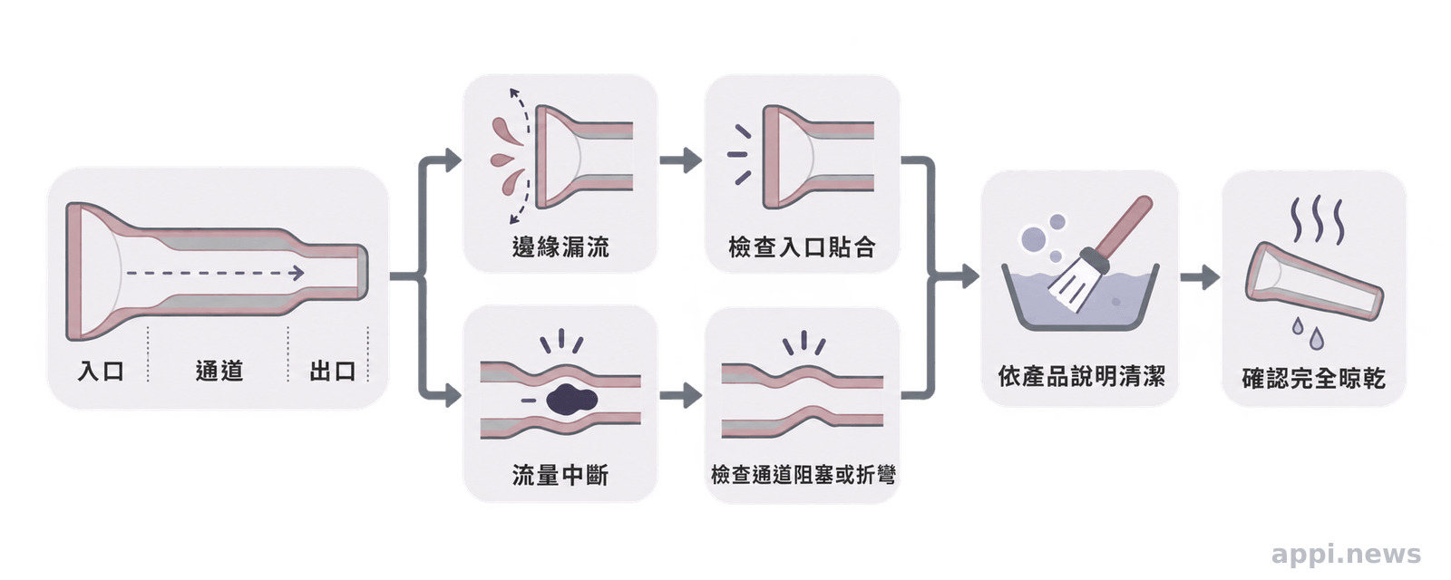 入口、通道與出口的檢查流程,分別引導至貼合或通道狀況的檢查,最後回到依說明清潔與晾乾