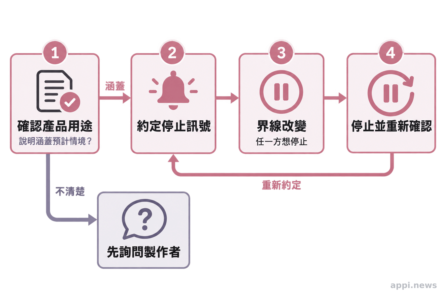 依產品用途說明確認能否進入下一步,接著約定停止訊號,並標示界線改變時停止重新確認