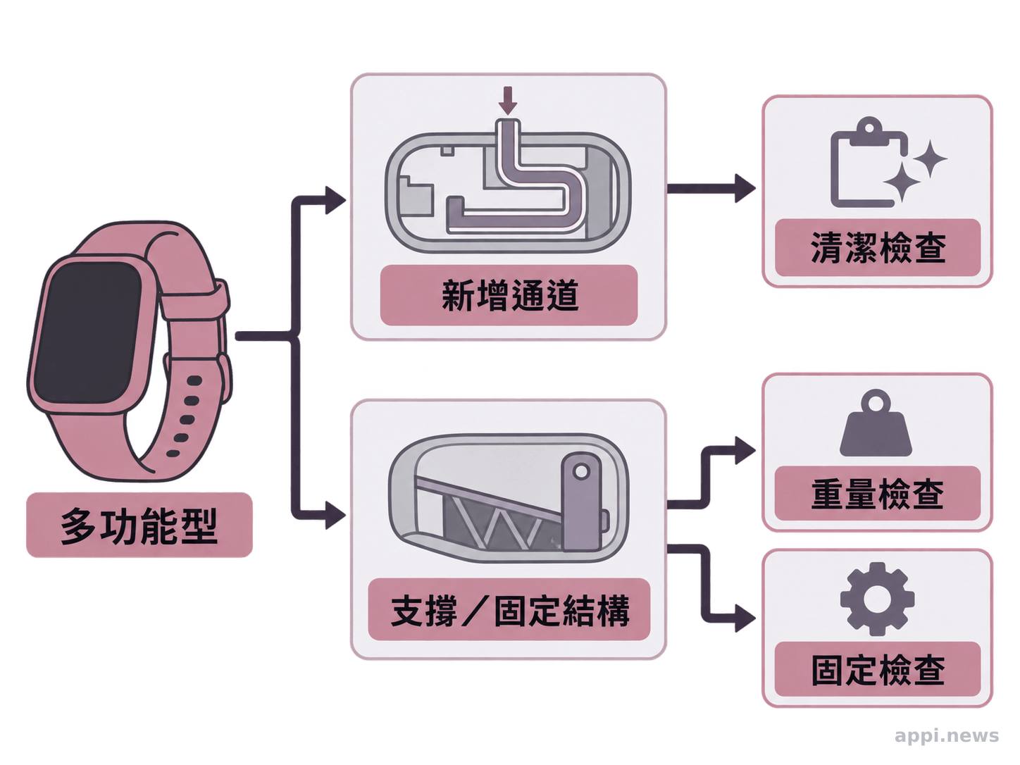 新增通道與支撐或固定結構分別連向清潔、重量與固定方面的檢查項目