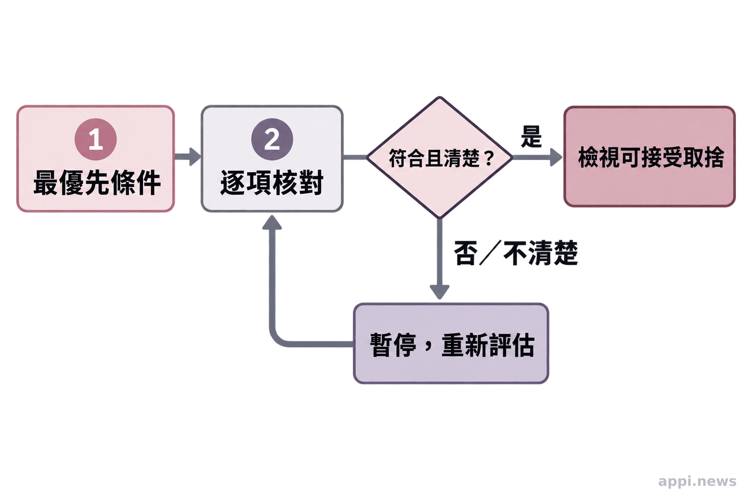 從最優先條件開始逐項核對,遇到未符合或不清楚的條件時暫停並重新評估