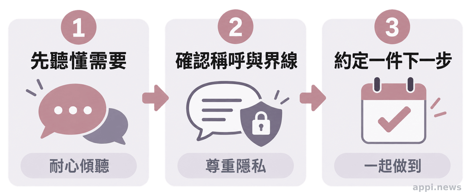 三個依序排列的對話步驟,包含傾聽、確認稱呼與隱私界線,以及約定一項下一步行動