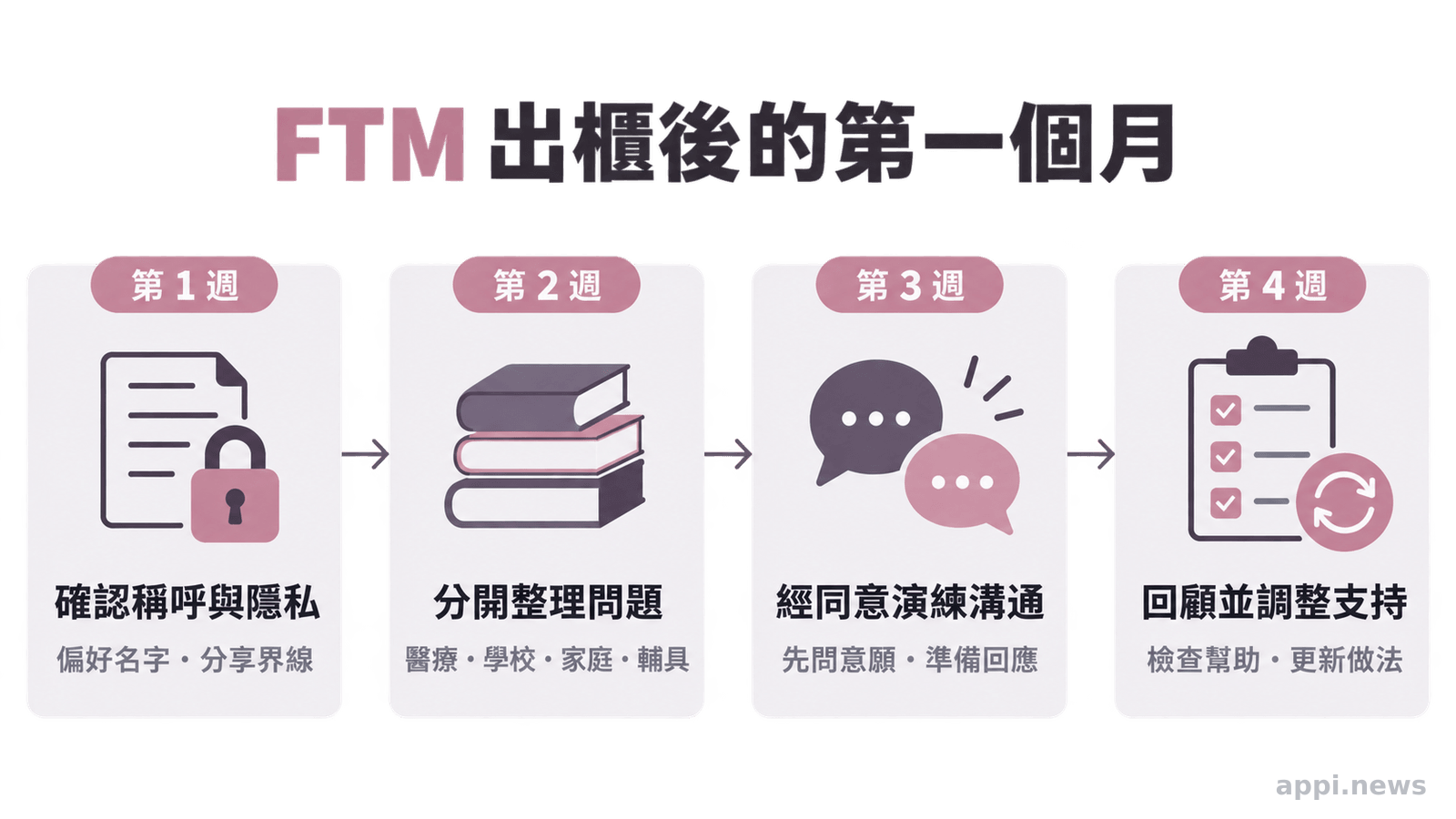 四週橫向時間軸,依序呈現確認稱呼與隱私、分開整理問題、經同意演練溝通,以及回顧調整支持方式
