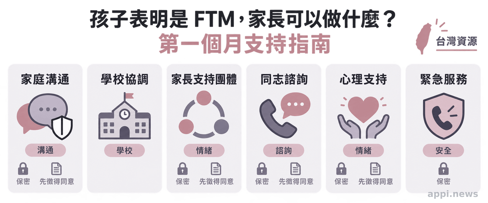 六個並列資源區塊,包含家庭溝通、學校協調、家長支持團體、同志諮詢、心理支持與緊急服務