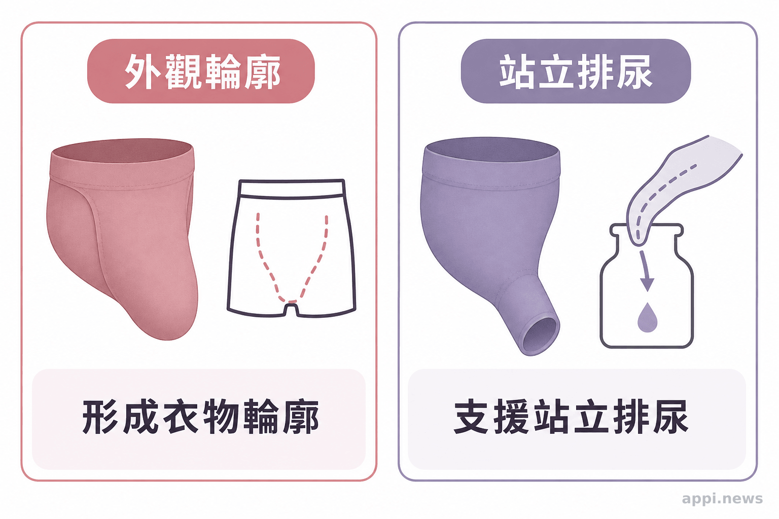 資訊圖並列展示主要用於形成衣物輪廓的 packer,以及另具站立排尿功能的 STP 裝置。