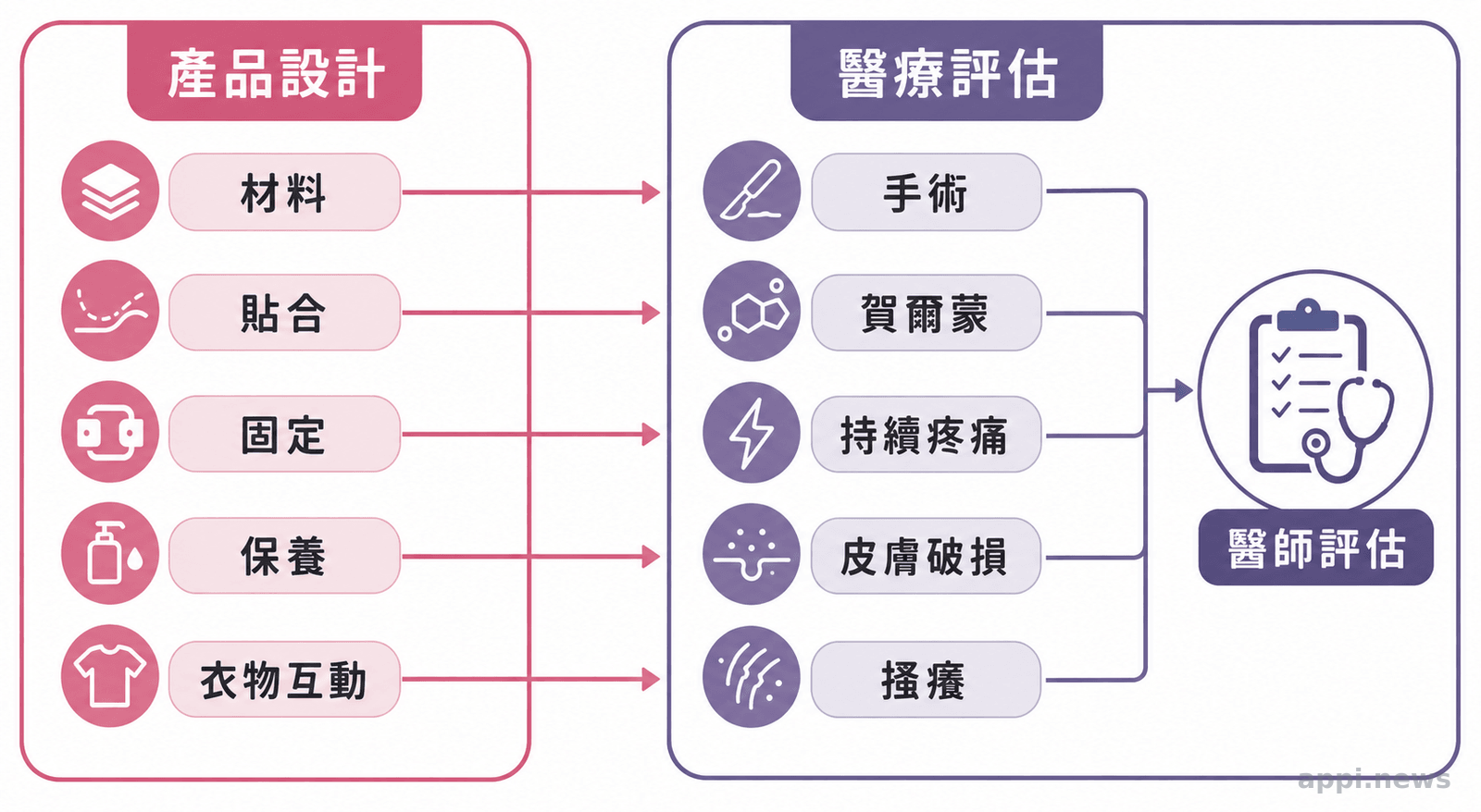 分界圖左側列出材料、貼合、固定與保養等產品議題,右側以箭頭導向醫師評估的手術、賀爾蒙、疼痛與皮膚問題。
