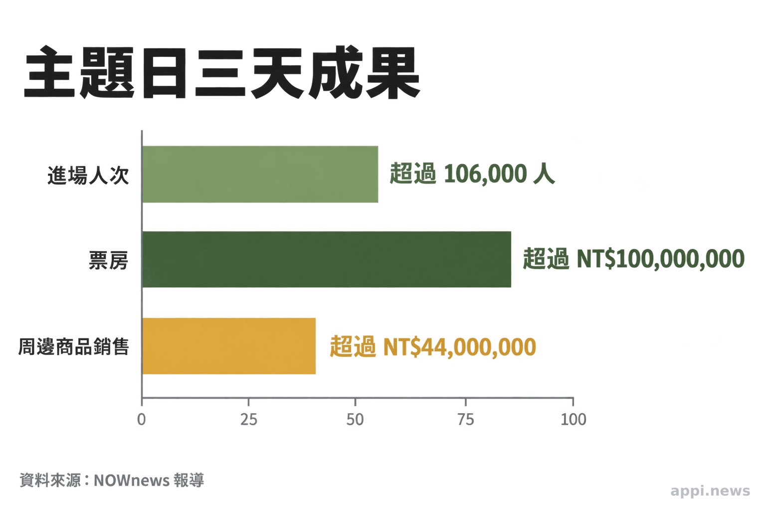 以三組長條比較主題日三天進場人次、票房與周邊商品銷售額