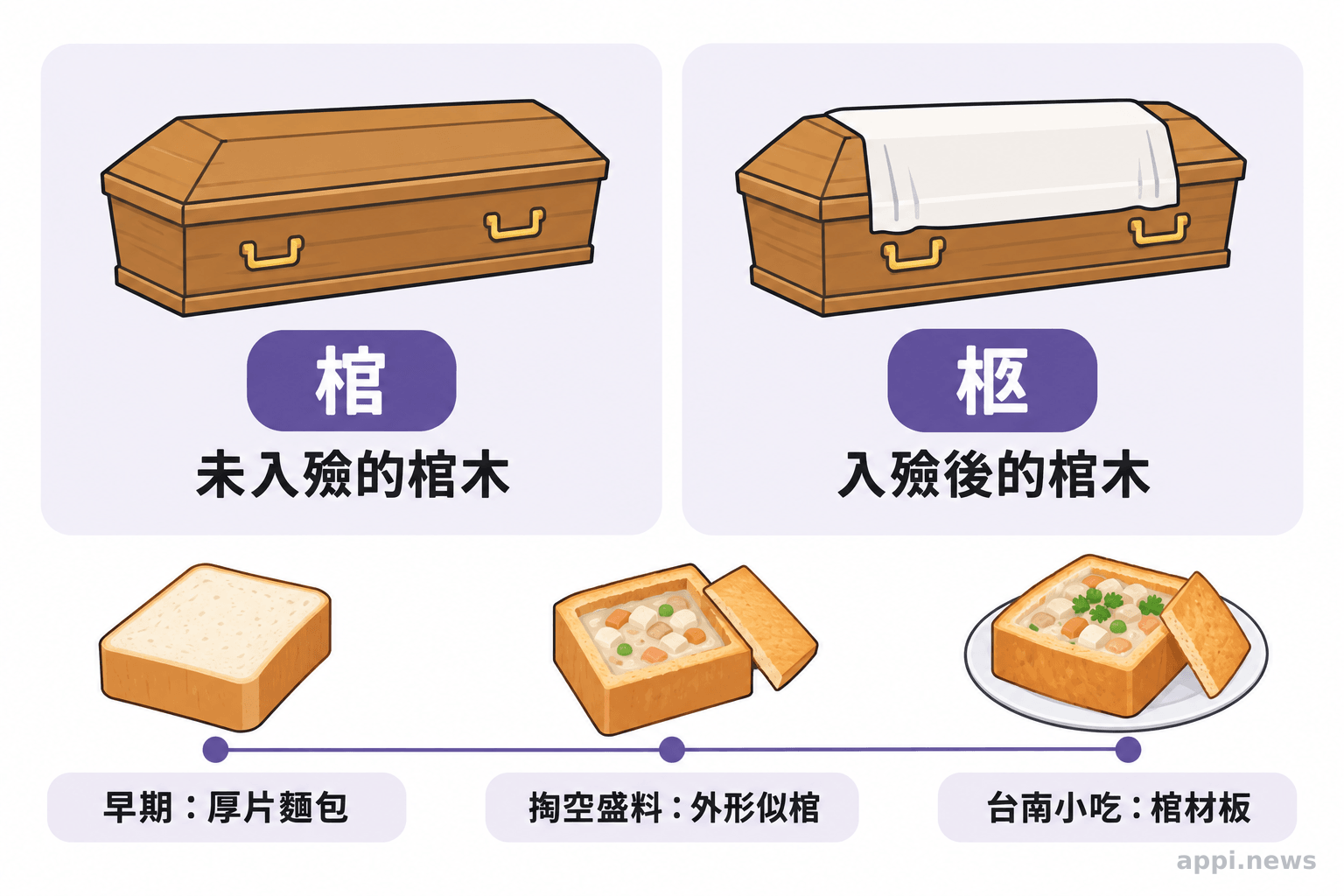 棺與柩的語義差異，以及台南棺材板名稱由來
