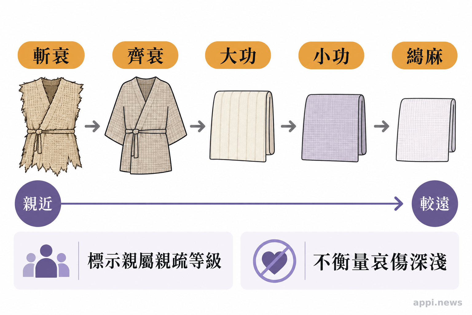 五服名稱與親屬親疏關係示意圖