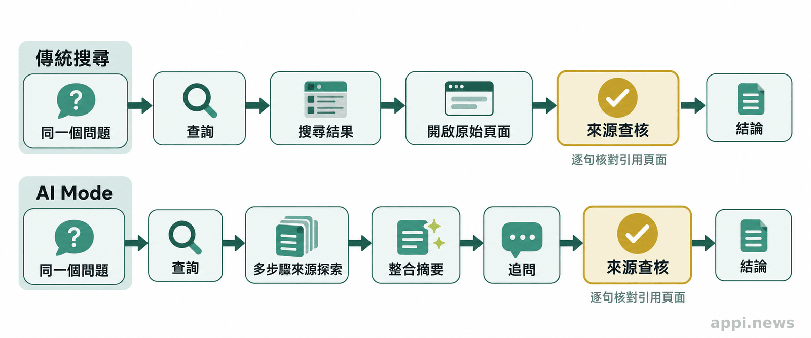 同一個問題分成傳統搜尋與AI Mode兩條路徑，分別經過查詢、來源探索、摘要與追問，並在來源查核處標示檢查點