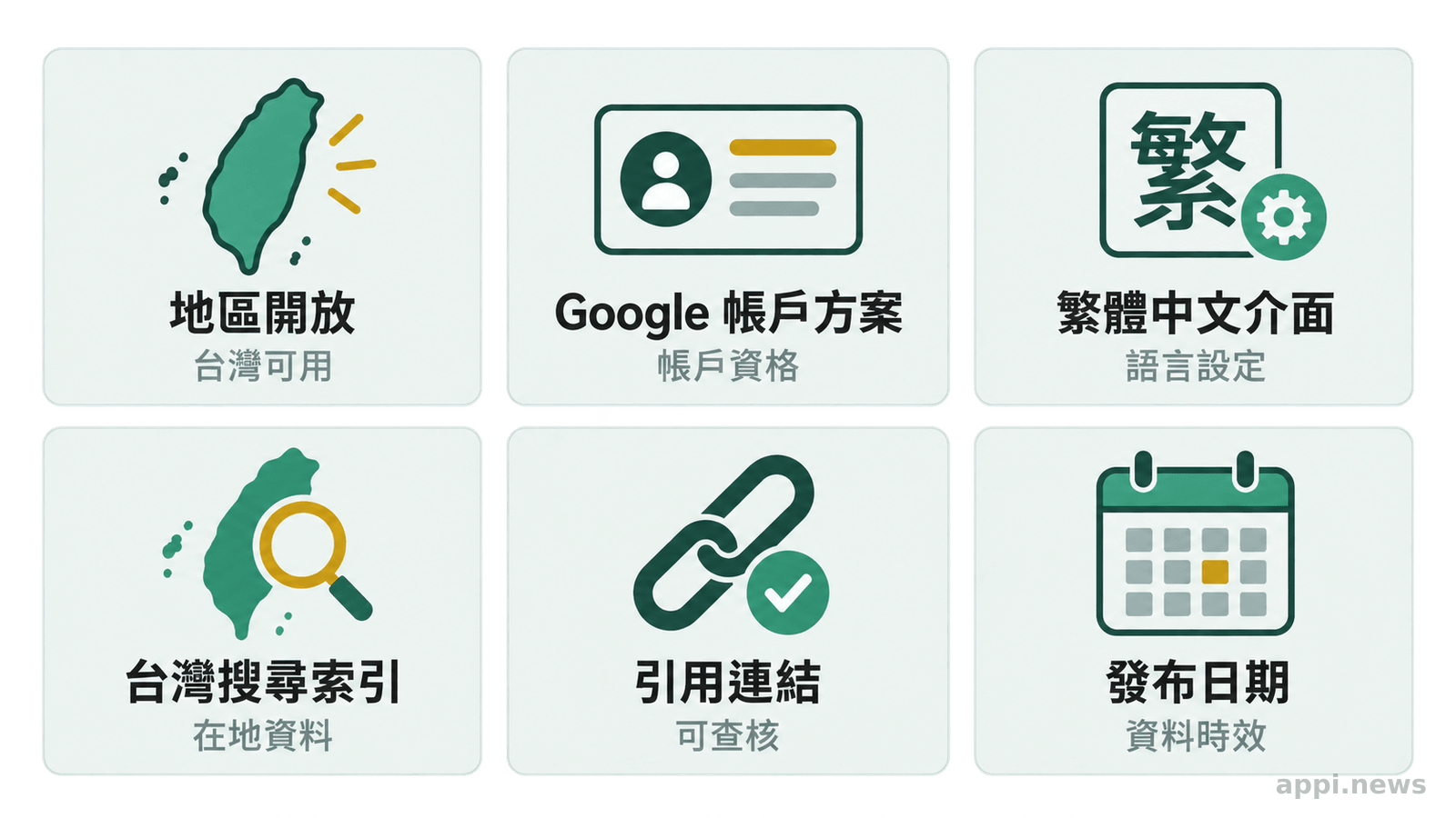 台灣使用者檢查AI搜尋時，畫面列出地區開放、Google帳戶方案、繁體中文介面、台灣搜尋索引、引用連結與發布日期六項條件