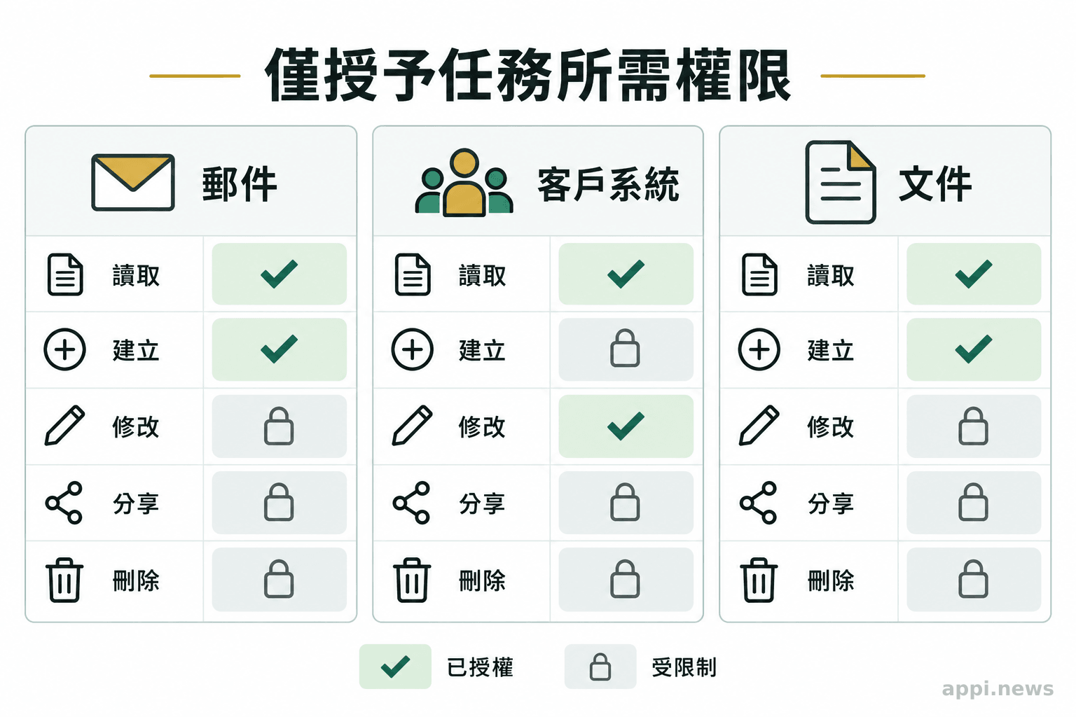 郵件、客戶系統與文件三類工具旁，並列呈現讀取、建立、修改、分享和刪除權限