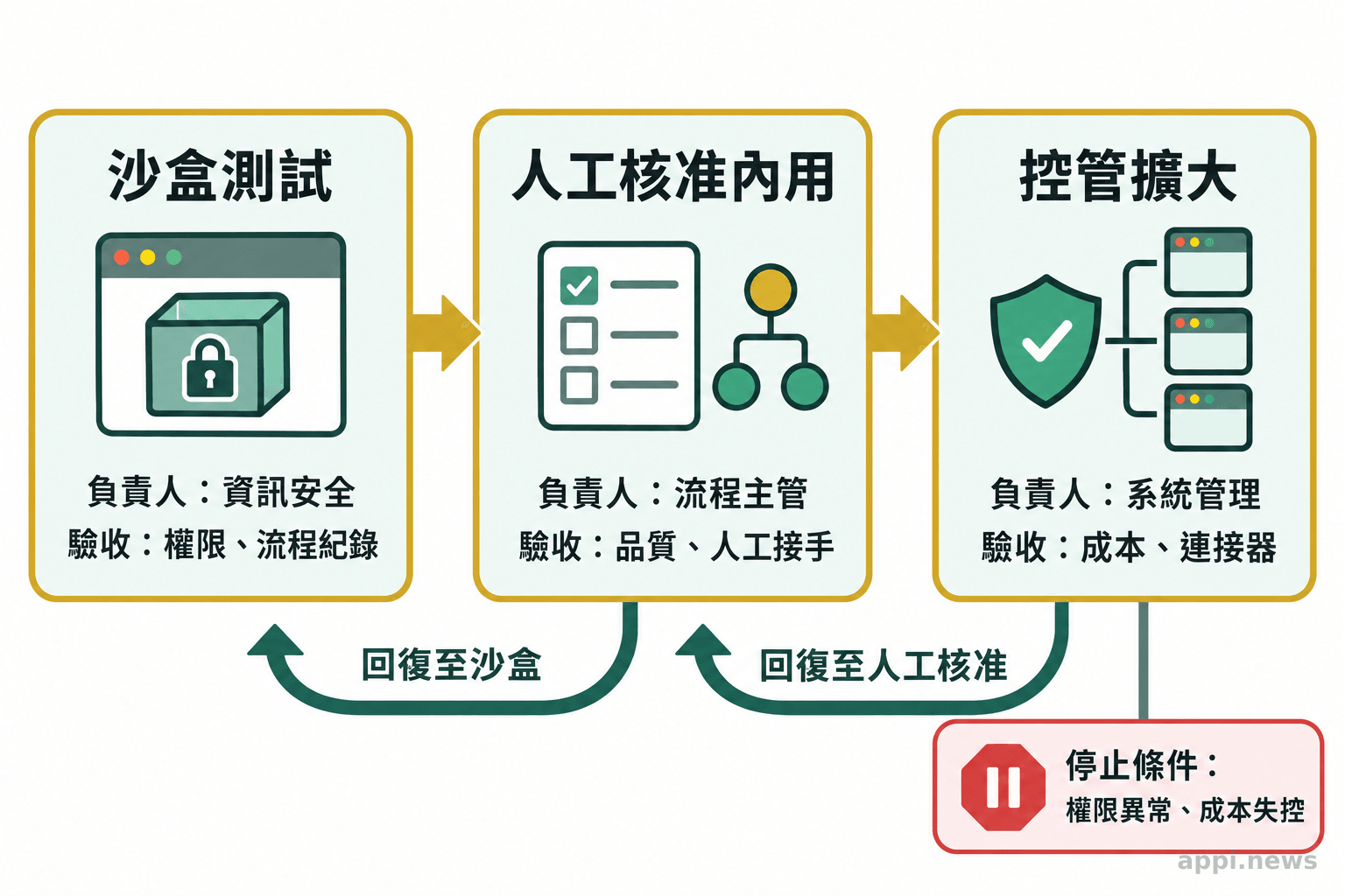 企業代理試行由沙盒測試進入人工核准的內部使用，再逐步擴大，並標出負責人、驗收條件、停止與回復路徑