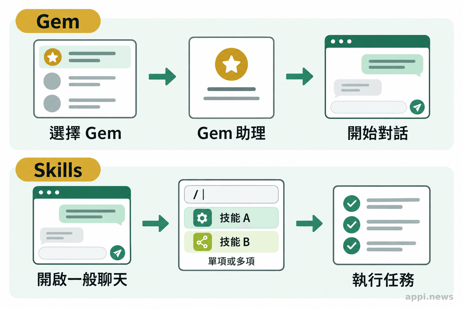 流程圖比較先選擇 Gem 再開始對話，以及在聊天中選用一項或多項 skills